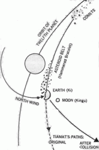 On one of Nibiru’s orbital perigees around Solaris (four billion years ago), one of Nibiru's moons slammed into Tiamat and gouged out huge chunks. These chunks of Tiamat careened into space.  We call the gouge in Tiamat where Nibiru’s moon hit "the Pacific Basin," the chunks of Tiamat  "asteroids and comets," and the remainder of Tiamat "Earth".